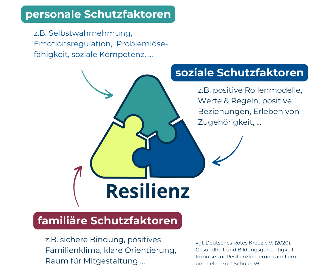 Die Grafik zeigt eine Pyramide zur Resilienz, die sich aus drei Puzzleteilen zusammensetzt: den personlen Schutzfaktoren, den sozialen Schutzfaktoren und den familiären Schutzfaktoren.